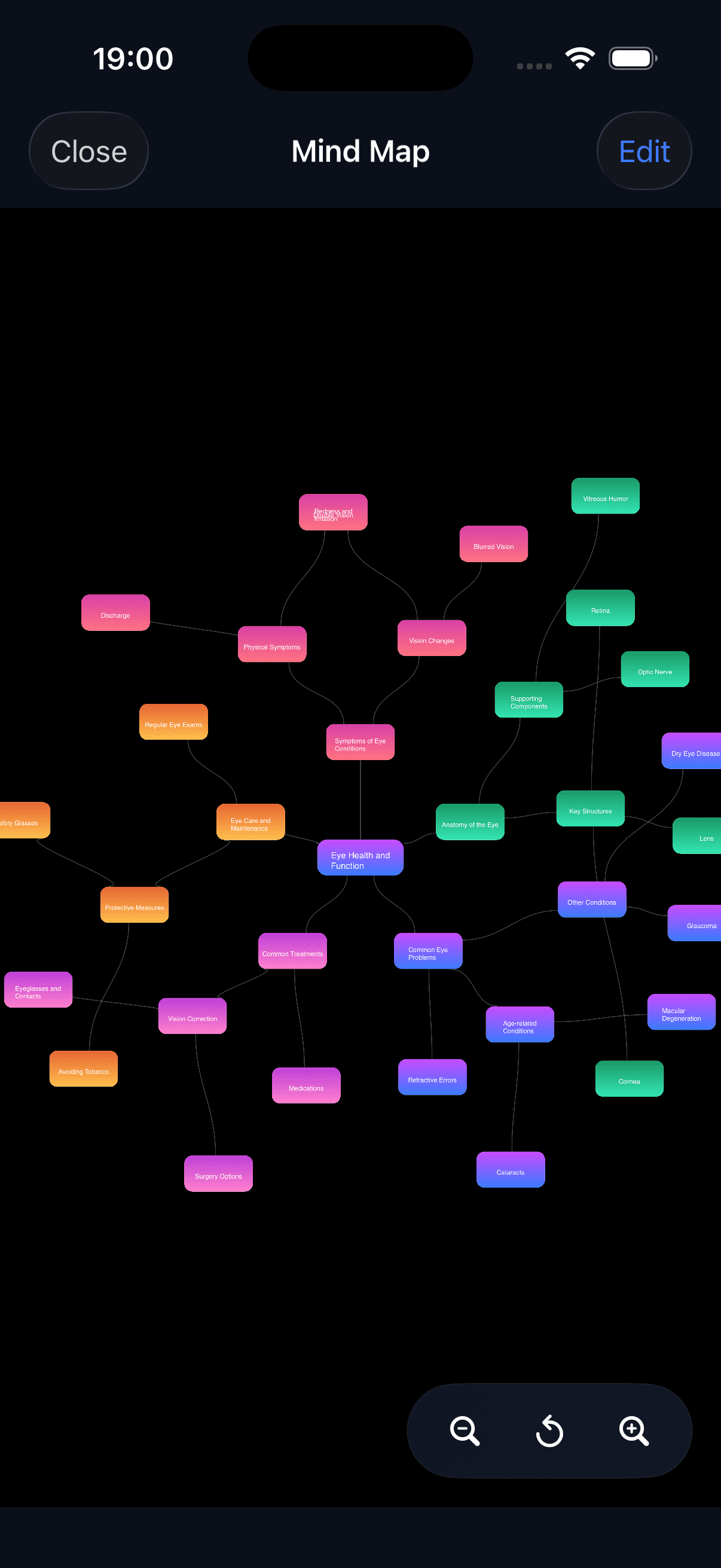 StudyNotes AI mind map of eye health and function with colour-coded branches